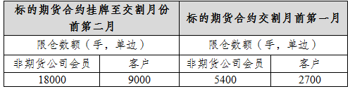 表三:白銀期權限倉數額規定.png 表三:白銀期權限倉數額規定.png